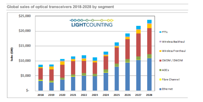 The optical module market is projected to achieve a compound annual growth